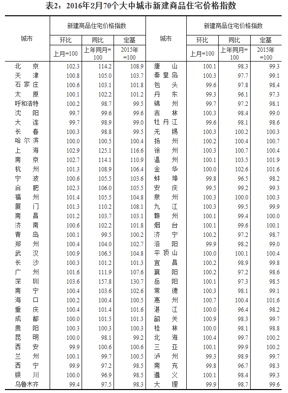 國(guó)家統(tǒng)計(jì)局公布2016年2月70個(gè)大中城市住宅銷(xiāo)售價(jià)格變動(dòng)情況