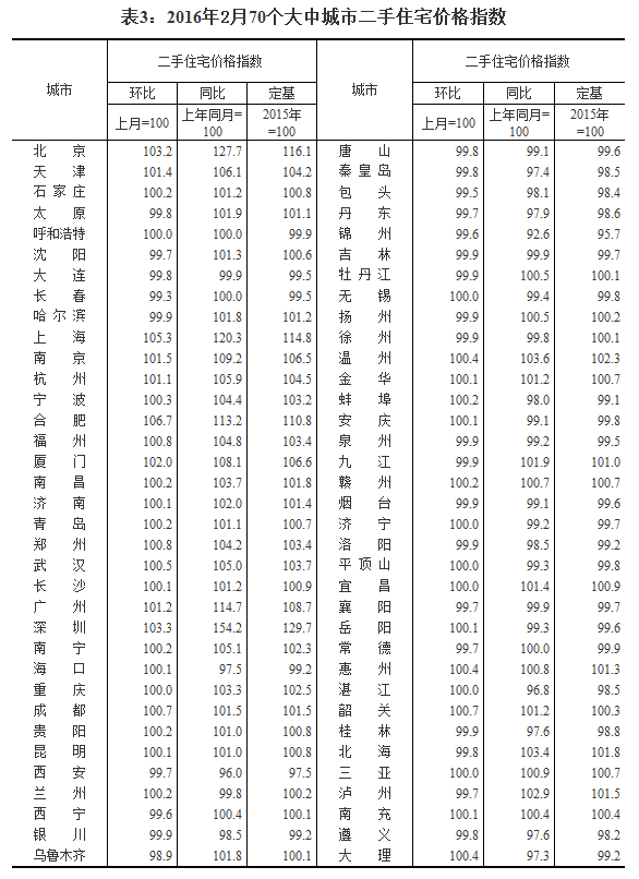 國(guó)家統(tǒng)計(jì)局公布2016年2月70個(gè)大中城市住宅銷(xiāo)售價(jià)格變動(dòng)情況