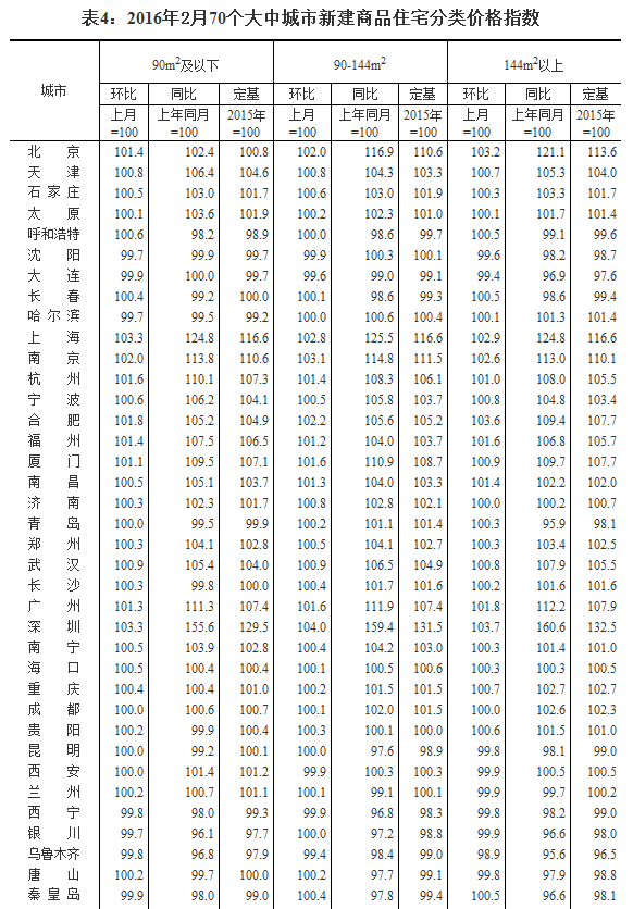 國(guó)家統(tǒng)計(jì)局公布2016年2月70個(gè)大中城市住宅銷(xiāo)售價(jià)格變動(dòng)情況