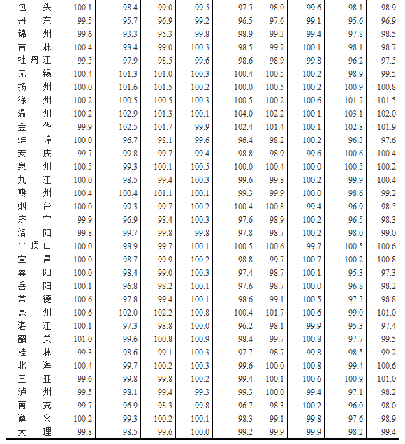 國(guó)家統(tǒng)計(jì)局公布2016年2月70個(gè)大中城市住宅銷(xiāo)售價(jià)格變動(dòng)情況