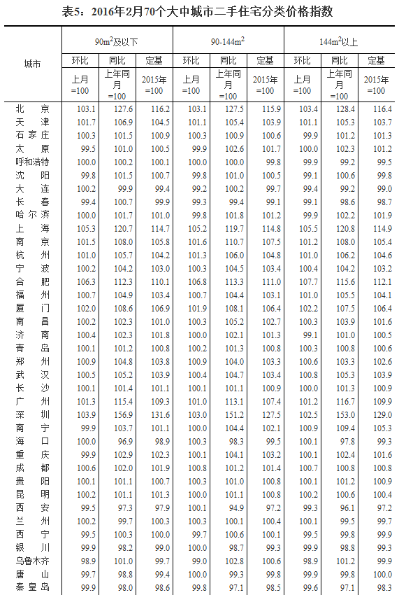 國(guó)家統(tǒng)計(jì)局公布2016年2月70個(gè)大中城市住宅銷(xiāo)售價(jià)格變動(dòng)情況