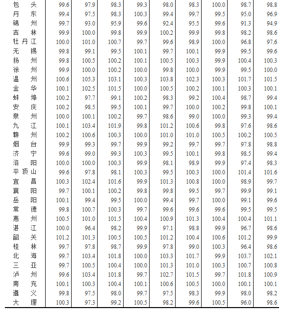 國(guó)家統(tǒng)計(jì)局公布2016年2月70個(gè)大中城市住宅銷(xiāo)售價(jià)格變動(dòng)情況