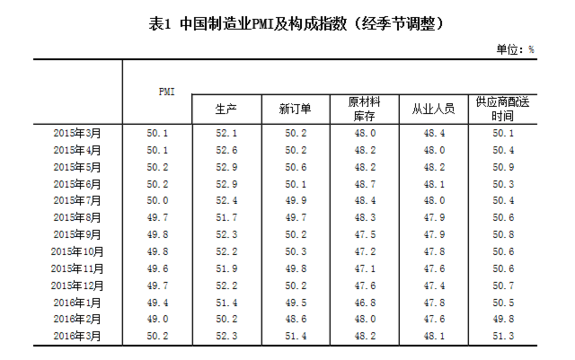 國家統(tǒng)計局：2016年3月中國制造業(yè)采購經(jīng)理指數(shù)為50.2%