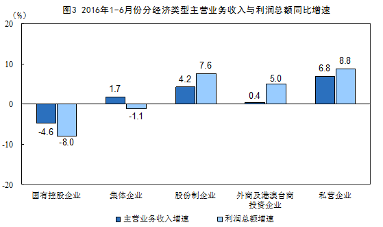 統(tǒng)計(jì)局：1-6月全國規(guī)模以上工業(yè)企業(yè)利潤同比增長6.2%