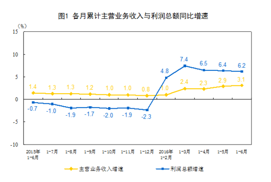 統計局：1-6月全國規模以上工業企業利潤總額同比增長6.2%