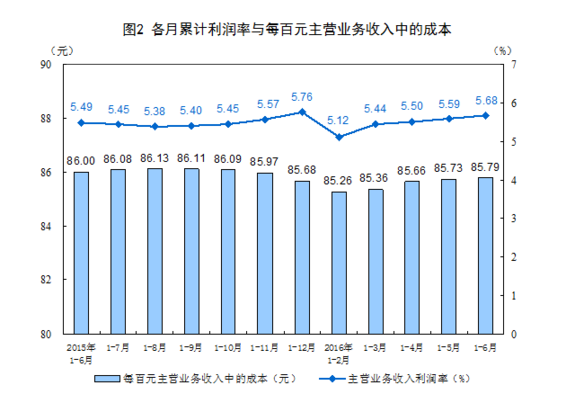 統計局：1-6月全國規模以上工業企業利潤總額同比增長6.2%