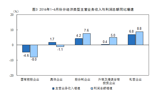 統計局：1-6月全國規模以上工業企業利潤總額同比增長6.2%