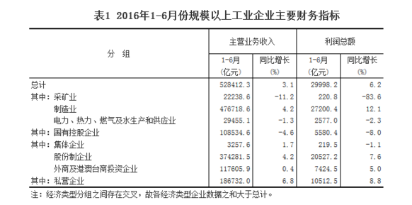 統計局：1-6月全國規模以上工業企業利潤總額同比增長6.2%