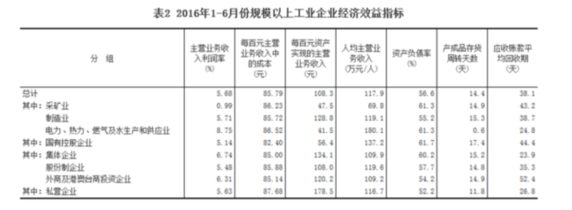 統計局：1-6月全國規模以上工業企業利潤總額同比增長6.2%