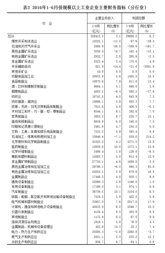 統計局：1-6月全國規模以上工業企業利潤總額同比增長6.2%