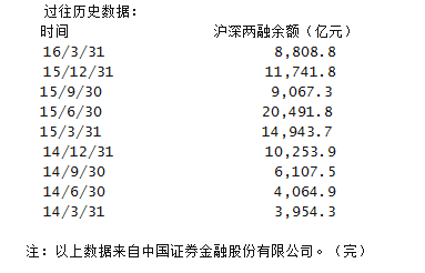 滬深兩市兩融余額增至七個(gè)月新高