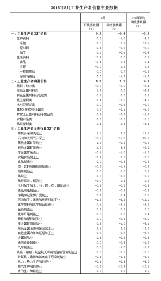 統(tǒng)計局：8月工業(yè)生產(chǎn)者出廠價格同比下降0.8%