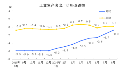 統(tǒng)計局：8月工業(yè)生產(chǎn)者出廠價格同比下降0.8%
