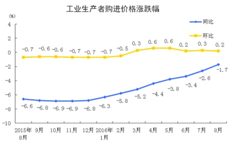 統(tǒng)計局：8月工業(yè)生產(chǎn)者出廠價格同比下降0.8%