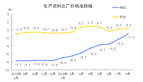 統(tǒng)計局：8月工業(yè)生產(chǎn)者出廠價格同比下降0.8%