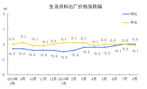 統(tǒng)計局：8月工業(yè)生產(chǎn)者出廠價格同比下降0.8%