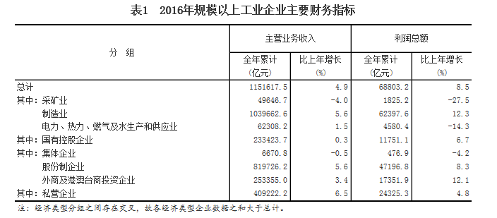 統(tǒng)計(jì)局：2016年全國規(guī)模以上工業(yè)企業(yè)利潤總額比上年增長8.5%