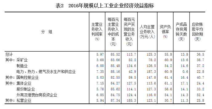 統(tǒng)計(jì)局：2016年全國規(guī)模以上工業(yè)企業(yè)利潤總額比上年增長8.5%
