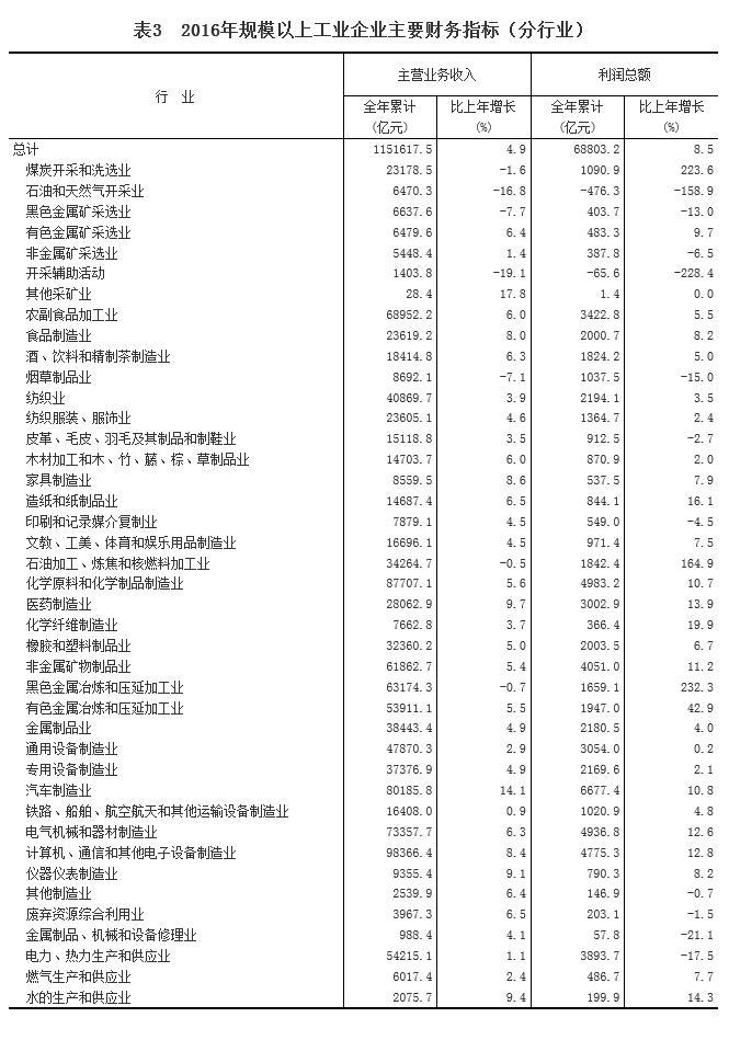 統(tǒng)計(jì)局：2016年全國規(guī)模以上工業(yè)企業(yè)利潤總額比上年增長8.5%