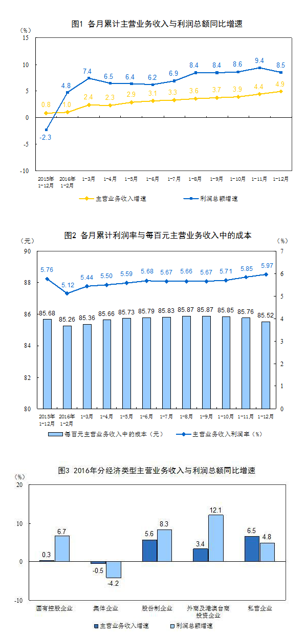 統(tǒng)計(jì)局：2016年全國規(guī)模以上工業(yè)企業(yè)利潤總額比上年增長8.5%