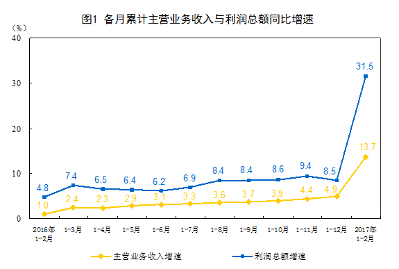 統計局：1-2月份全國規模以上工業企業利潤總額同比增長31.5%