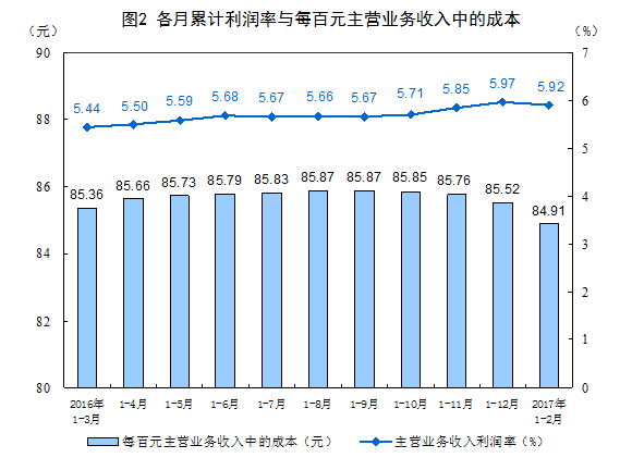 統計局：1-2月份全國規模以上工業企業利潤總額同比增長31.5%