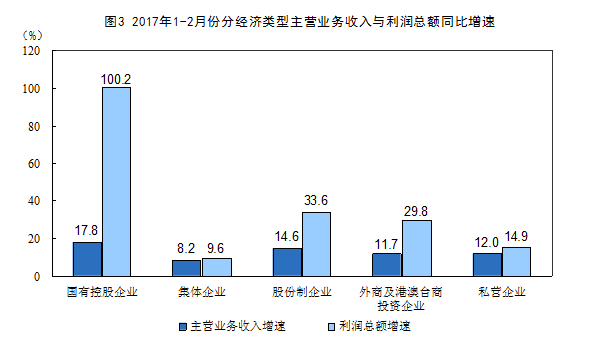 統計局：1-2月份全國規模以上工業企業利潤總額同比增長31.5%