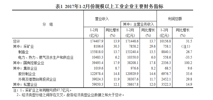 統計局：1-2月份全國規模以上工業企業利潤總額同比增長31.5%