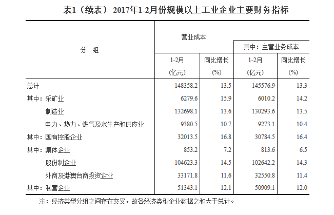 統計局：1-2月份全國規模以上工業企業利潤總額同比增長31.5%