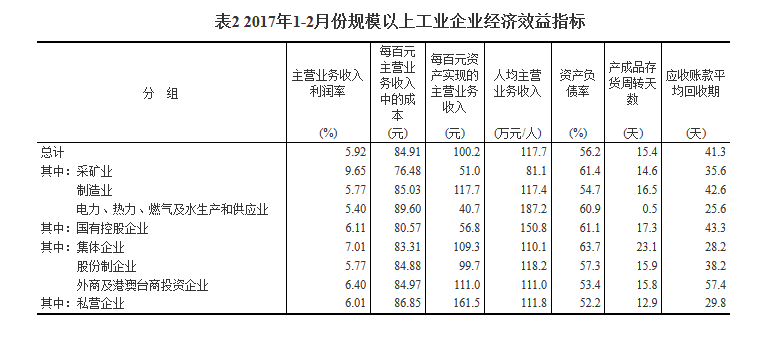 統計局：1-2月份全國規模以上工業企業利潤總額同比增長31.5%