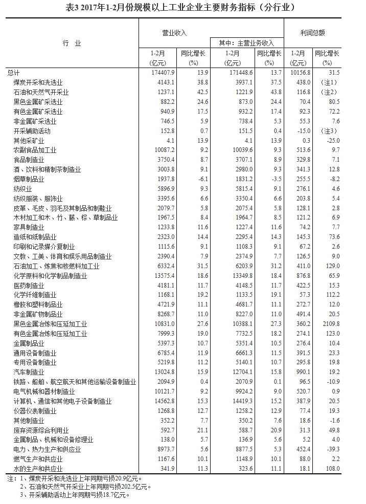 統計局：1-2月份全國規模以上工業企業利潤總額同比增長31.5%