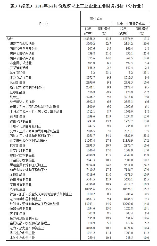 統計局：1-2月份全國規模以上工業企業利潤總額同比增長31.5%