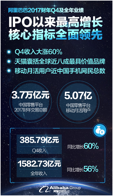 阿里發(fā)布2017財年第四季度財報及全年業(yè)績