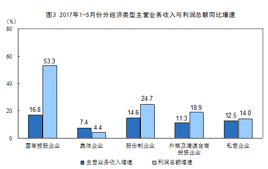 統(tǒng)計局：1-5月份全國規(guī)模以上工業(yè)企業(yè)利潤總額同比增長22.7%