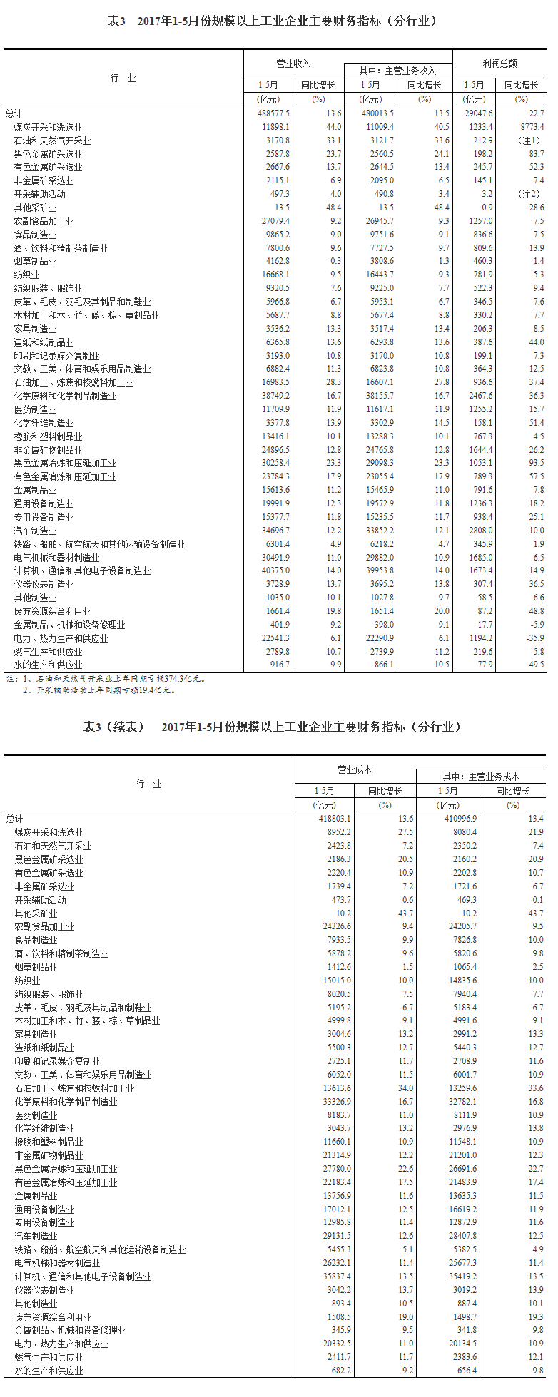 統(tǒng)計局：1-5月份全國規(guī)模以上工業(yè)企業(yè)利潤總額同比增長22.7%