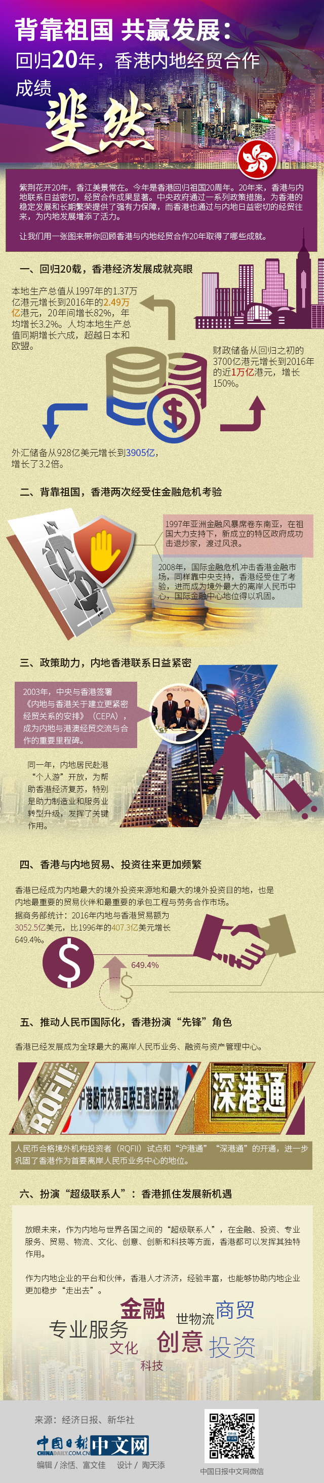 背靠祖國 共贏發(fā)展：回歸20年，香港內(nèi)地經(jīng)貿(mào)合作成績斐然