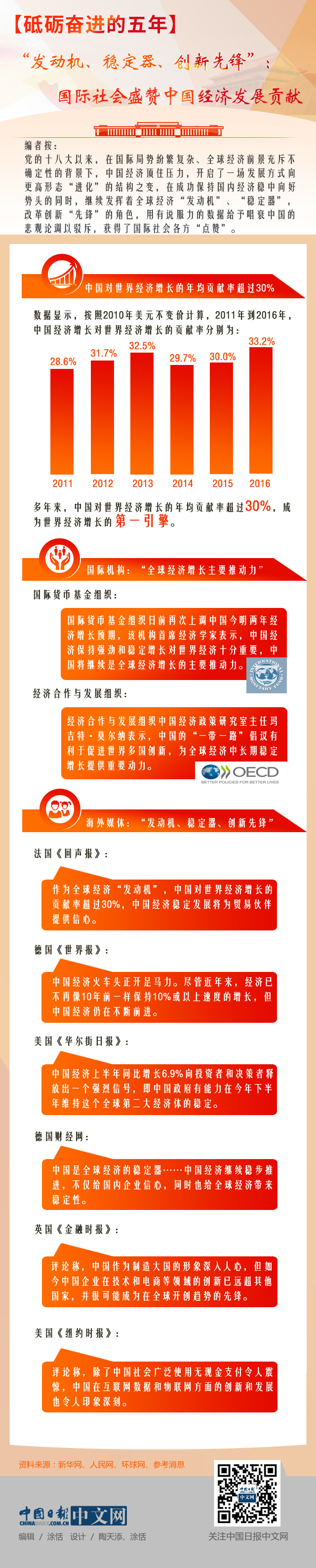 【砥礪奮進的五年】“發動機、穩定器、創新先鋒”：國際社會盛贊中國經濟發展貢獻