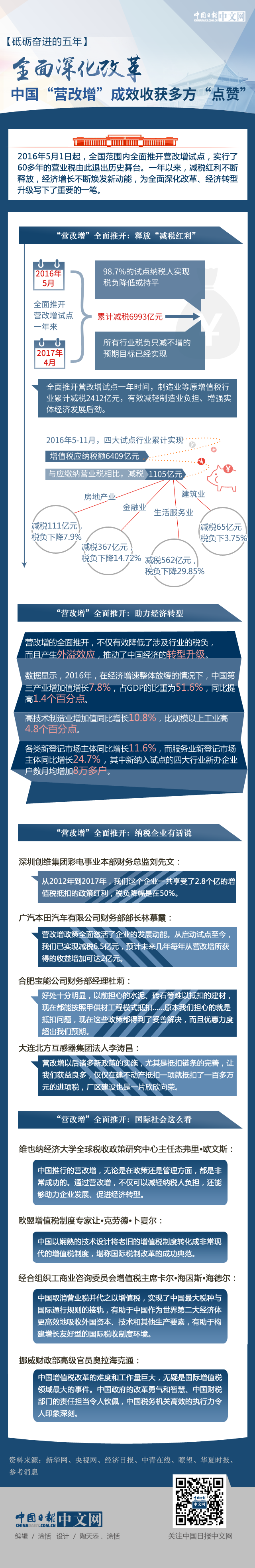【砥礪奮進(jìn)的五年】全面深化改革：中國(guó)“營(yíng)改增”成效收獲多方“點(diǎn)贊”