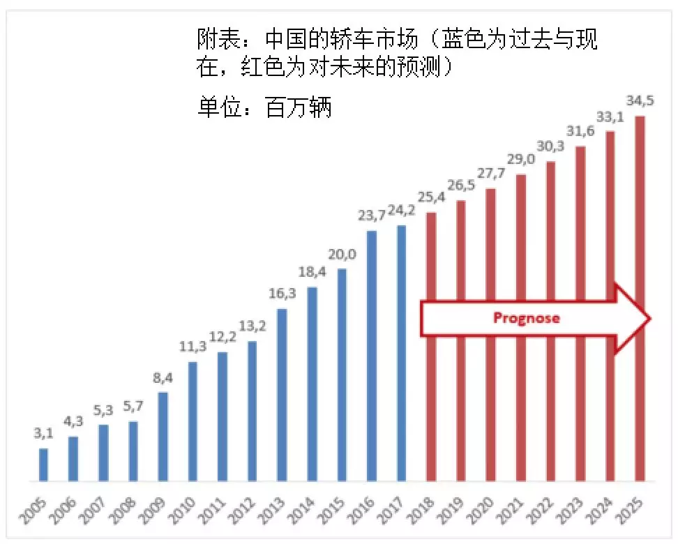 四大判斷！德國汽車教父獨家解析中國汽車業前景