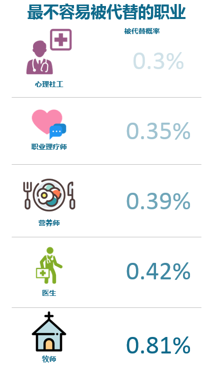 世界經(jīng)濟(jì)論壇：自動(dòng)化將創(chuàng)造過(guò)億新崗位，要求人類有更高技能
