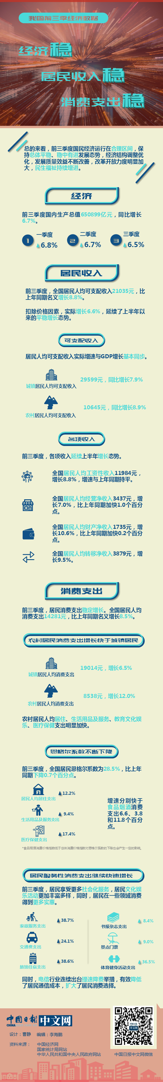 我國前三季經濟數據：經濟穩，居民收入穩，消費支出穩